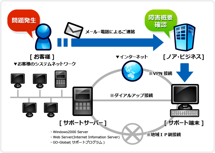 ASP Solution 概要